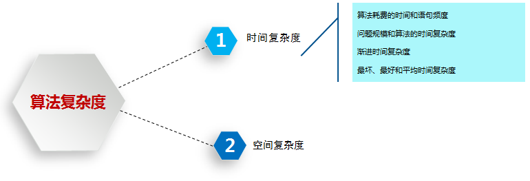 计算机算法正确性分析，算法复杂度