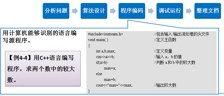 计算机程序设计就是用计算机语言编写一些代码来驱动计算机完成特定的功能