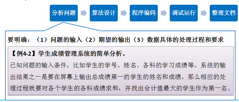 计算机程序设计就是用计算机语言编写一些代码来驱动计算机完成特定的功能