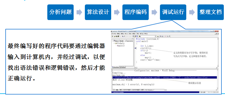 计算机程序设计就是用计算机语言编写一些代码来驱动计算机完成特定的功能